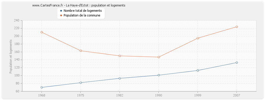 La Haye-d'Ectot : population et logements